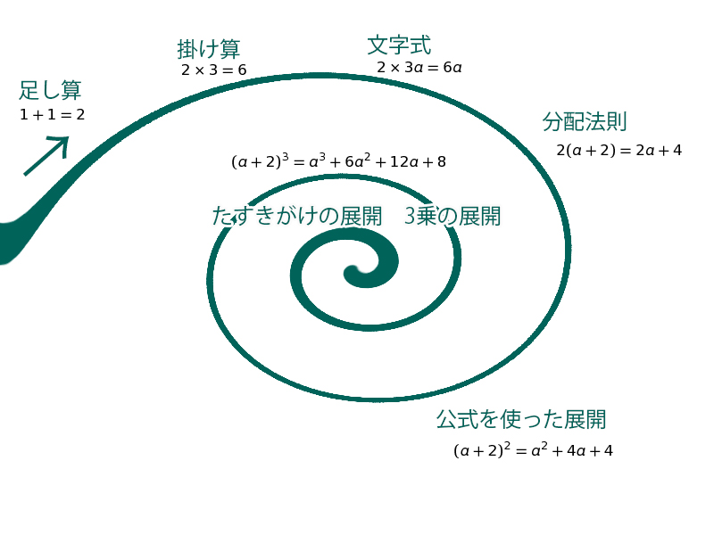 スパイラル学習