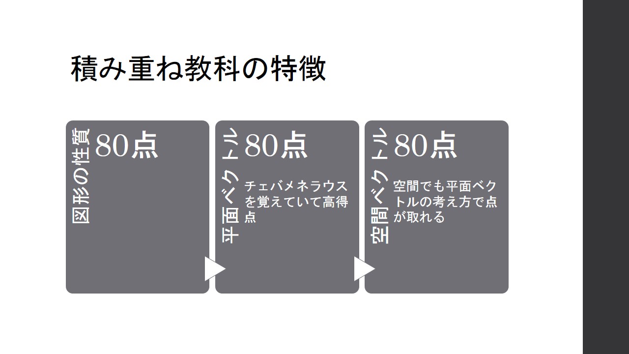 数学は全ての積み重ね