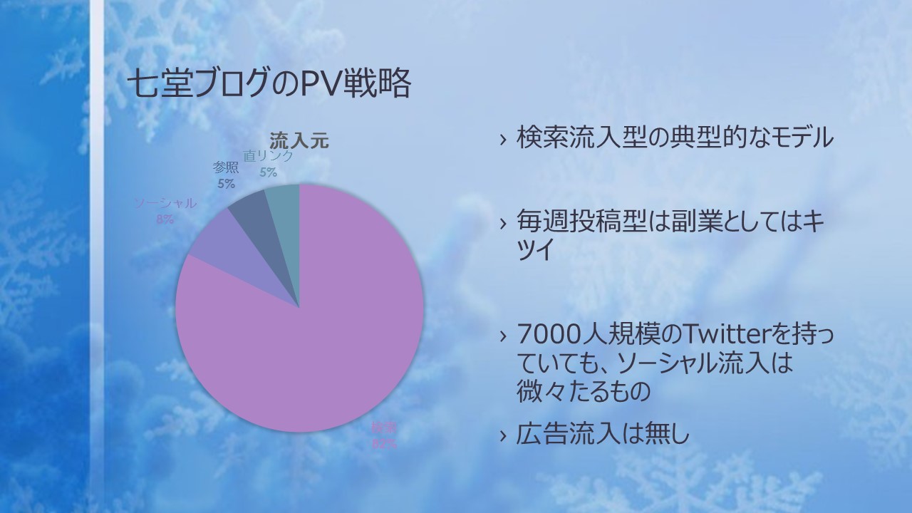 PVの集め方