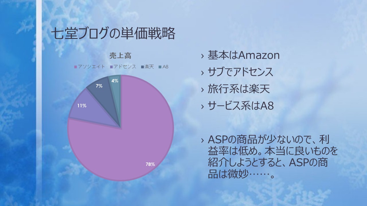ブログの単価は?