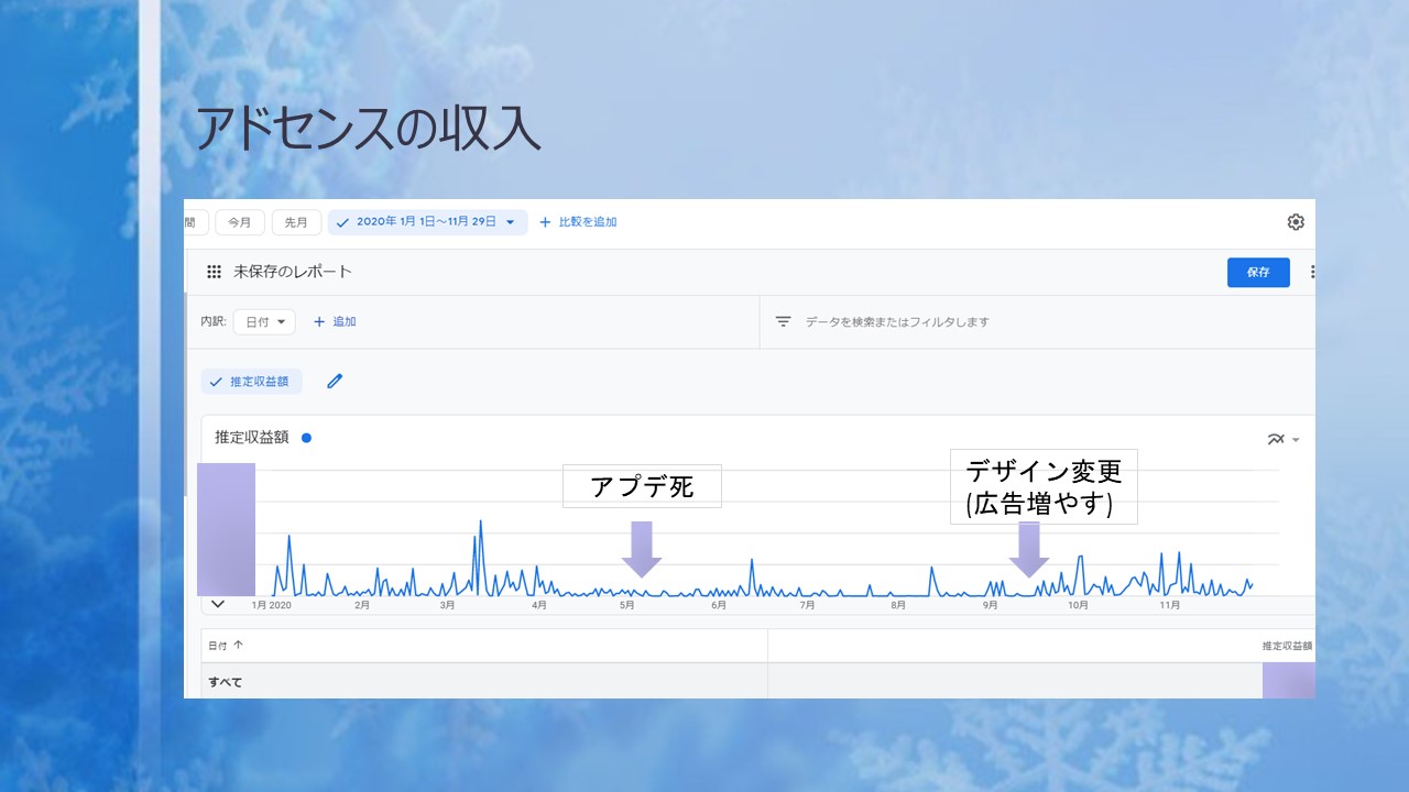 アドセンスの推移