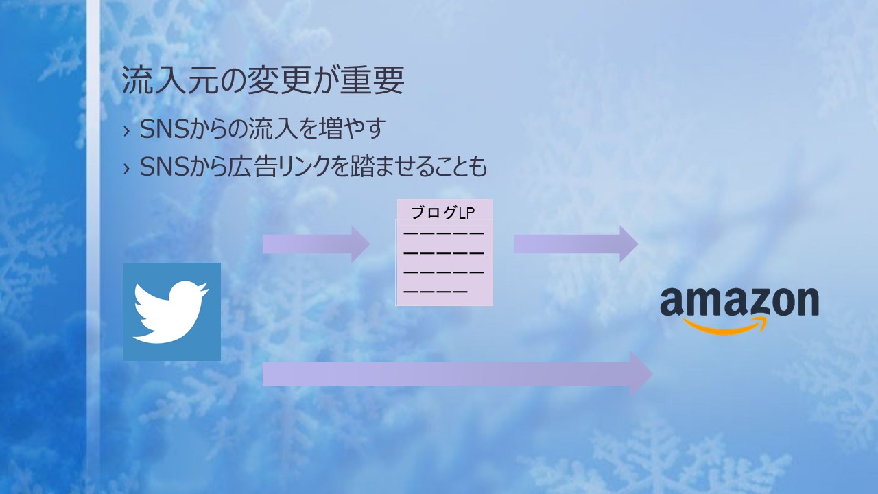 SNS流入を増やす