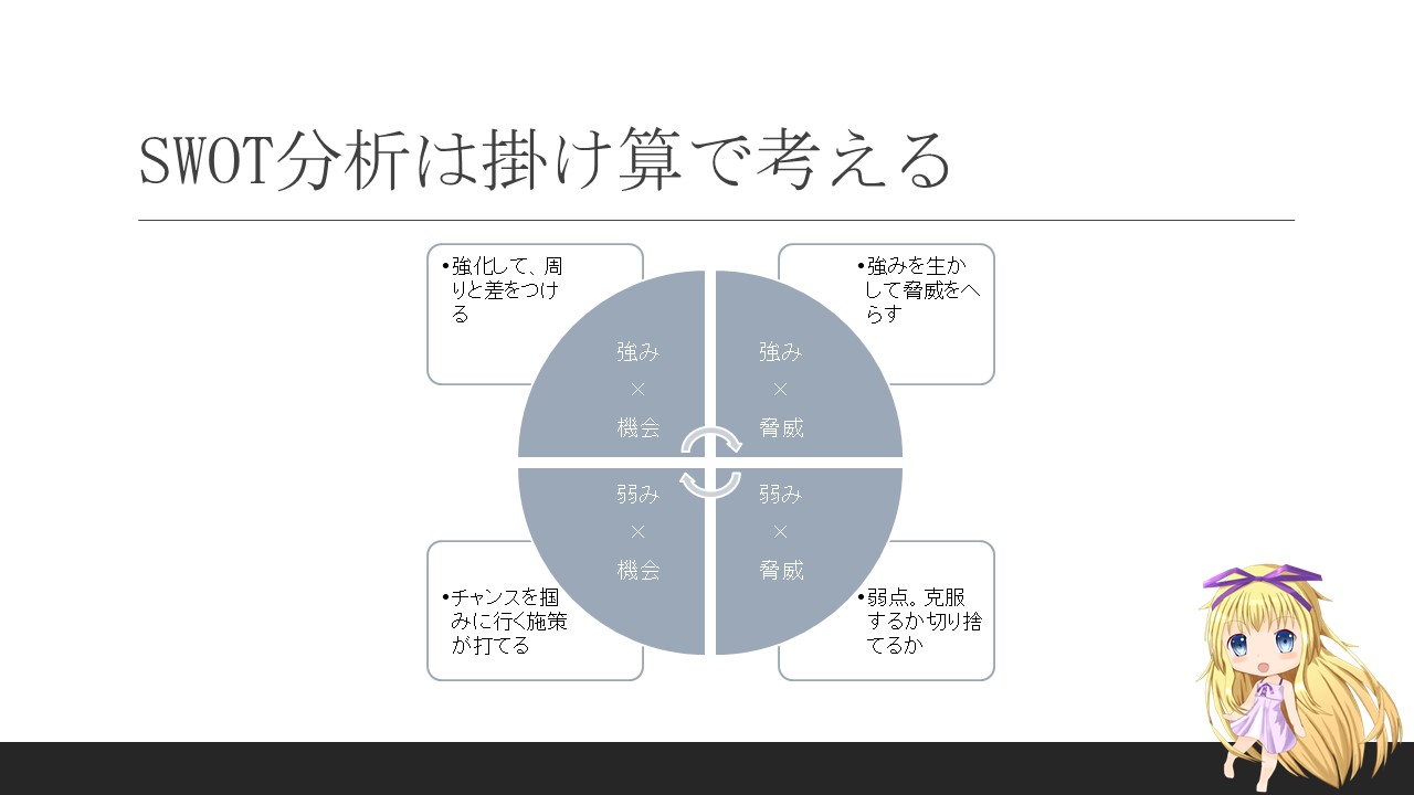 SWOT分析から戦略を練る