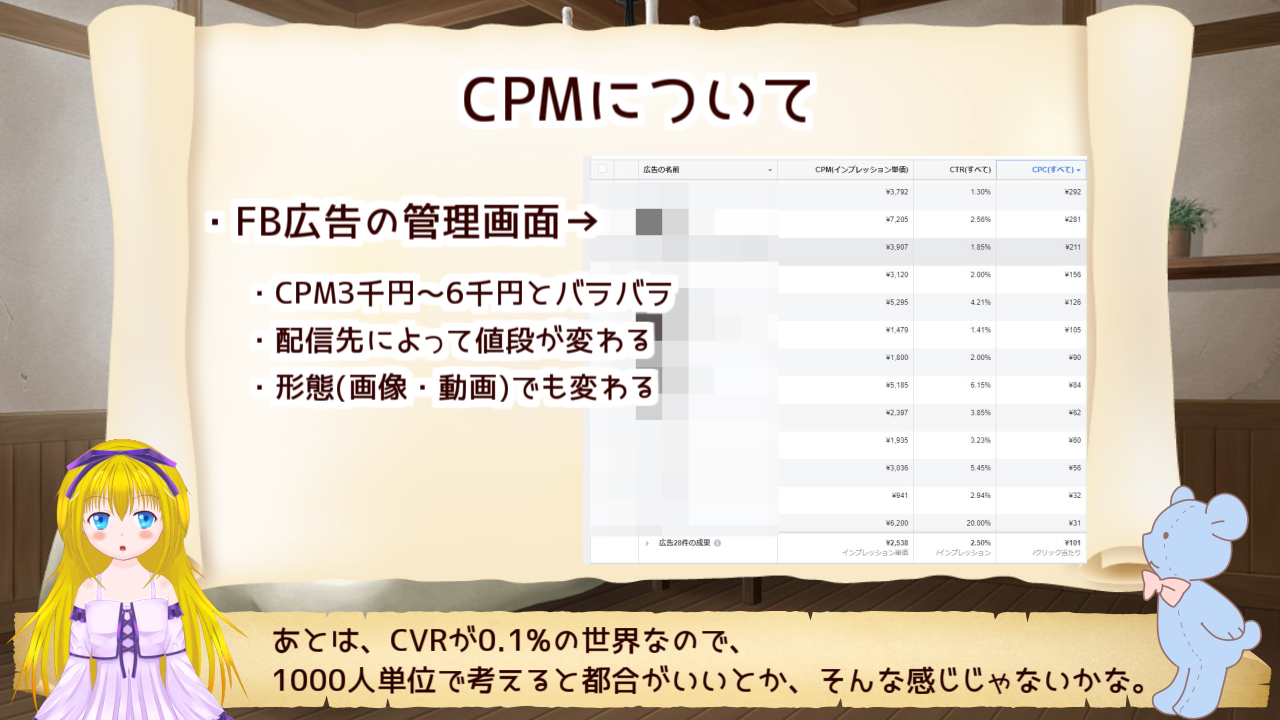 CPMは客層や出す広告によってばらつきがあるよ!