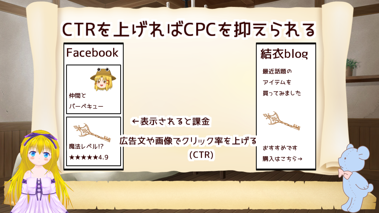 CTRを上げるとCPCを抑えることができるよ