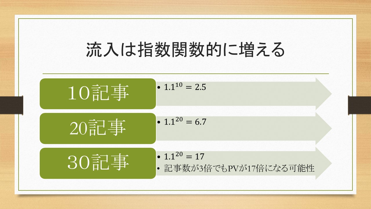 ブログの記事数は複利のようなもの