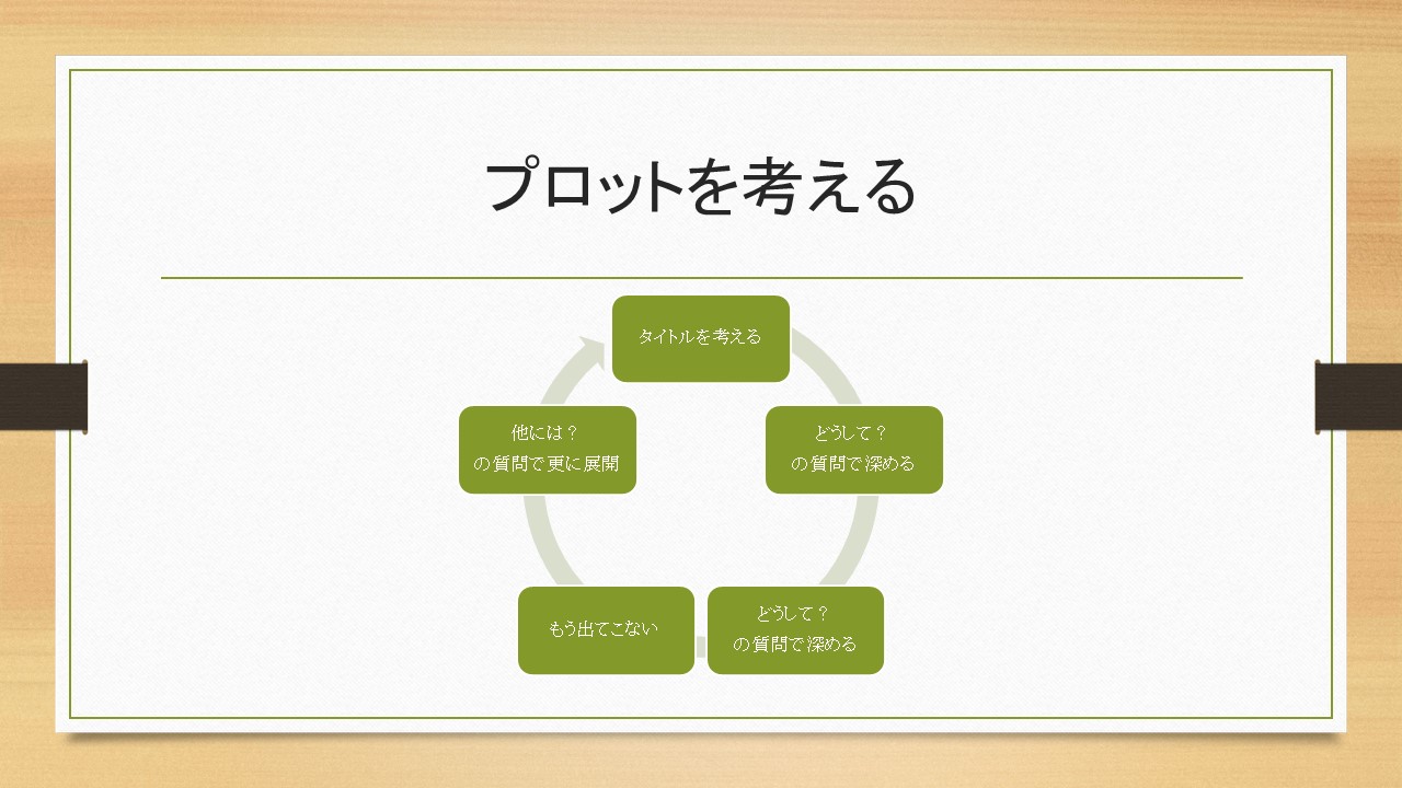 ブログのプロットは自問自答で作り出す